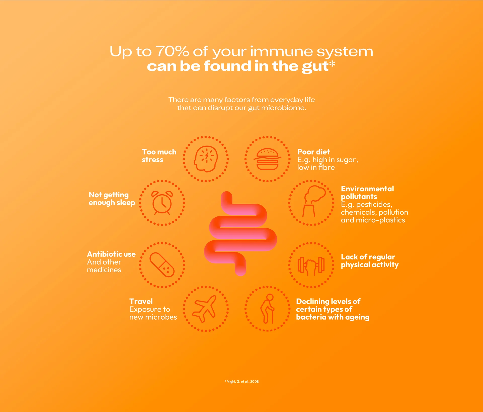 Up to 70% of your immune system can be found in the gut*. There are many factors from everyday life that cam disrupt our gut microbiom. Too much stress.Poor diet e.g. high in sugar,low in fibre. Enviromental pulltions.E.g.pesticides, chemicals, Pollution, and micro-plastics. Lack od regular physcial activity.Declinin levels of certain types of bacteriawith ageing. Travel exposure to new microbes.Antibiotivs use and other medicines. Not getting enough sleep.